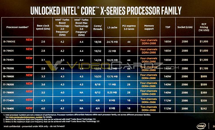 Опубликованы характеристики топовых Intel Core i9 i9-7940X, 7960X, 7980X