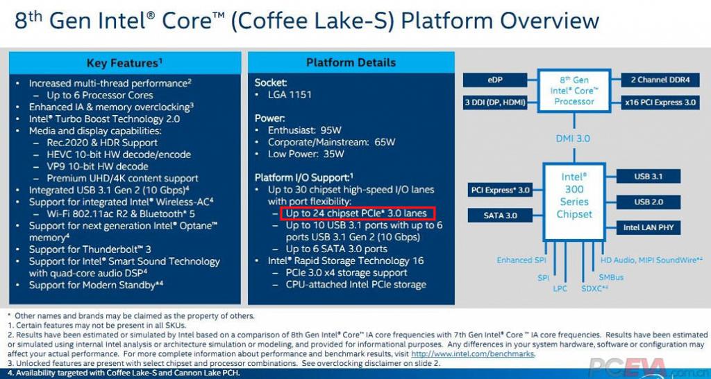 8-ое поколение процессоров Intel Coffee Lake: чипсет x300, сокет LGA 1151, 6-ядерные CPU с 95Вт TDP