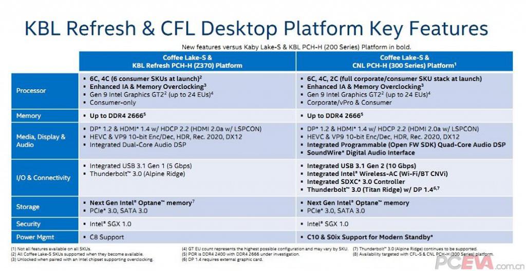 8-ое поколение процессоров Intel Coffee Lake: чипсет x300, сокет LGA 1151, 6-ядерные CPU с 95Вт TDP