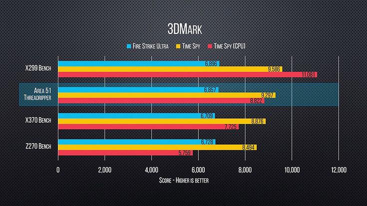 AMD Ryzen Threadripper 1950X vs Intel Core i9 7900X тесты процессоров за $1000