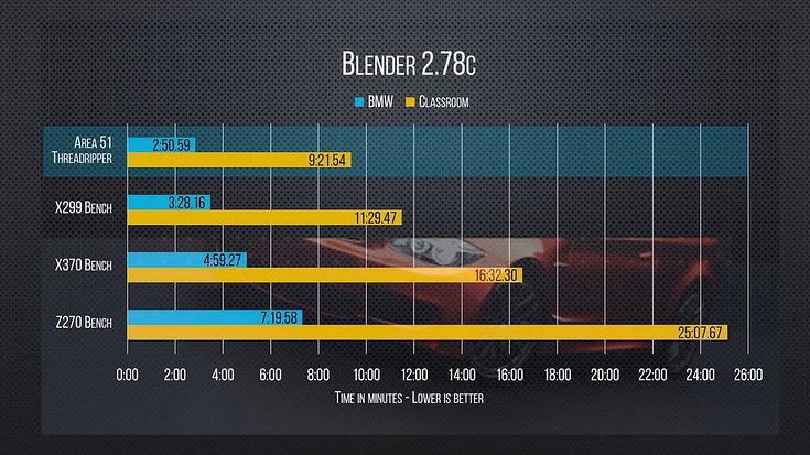 AMD Ryzen Threadripper 1950X vs Intel Core i9 7900X тесты процессоров за $1000