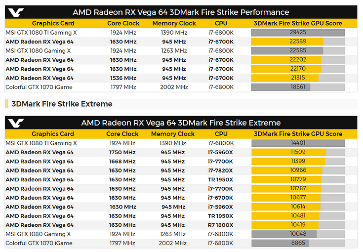 Первые тесты серийной Radeon RX Vega 64: не дотянули до GeForce GTX 1080 Ti