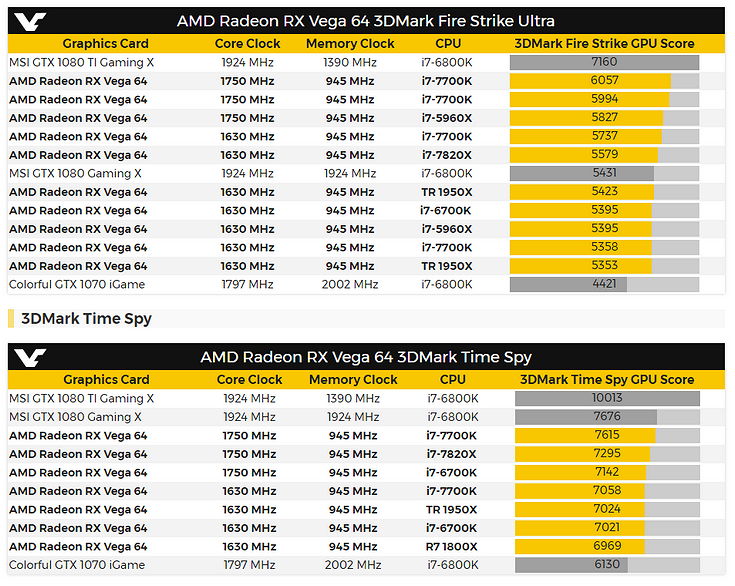 Первые тесты серийной Radeon RX Vega 64: не дотянули до GeForce GTX 1080 Ti