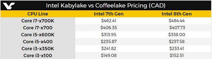 Процессоры Coffee Lake-S i7-8700K, i7-8700, i5-8400 протестировали в GeekBench 4