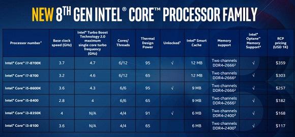 Intel представила процессоры Coffee Lake, а Sky Lake-X уже в доступен продаже