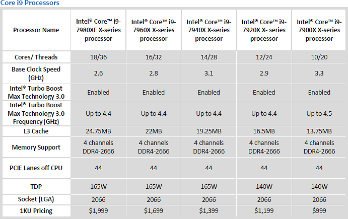 Intel представила процессоры Coffee Lake, а Sky Lake-X уже в доступен продаже