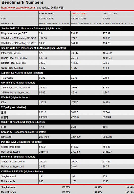 Первые тесты процессоров Intel Core i7-8700K vs i7-7700K vs i7-7800X