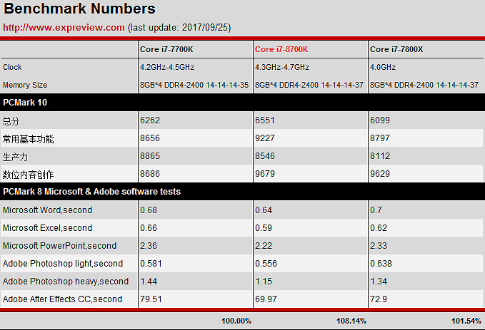 Первые тесты процессоров Intel Core i7-8700K vs i7-7700K vs i7-7800X