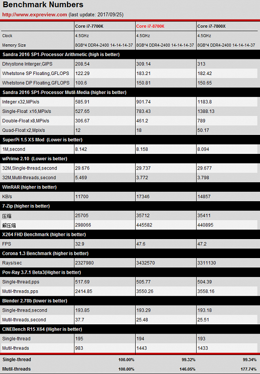 Первые тесты процессоров Intel Core i7-8700K vs i7-7700K vs i7-7800X