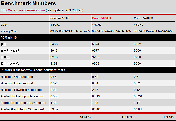 Первые тесты процессоров Intel Core i7-8700K vs i7-7700K vs i7-7800X