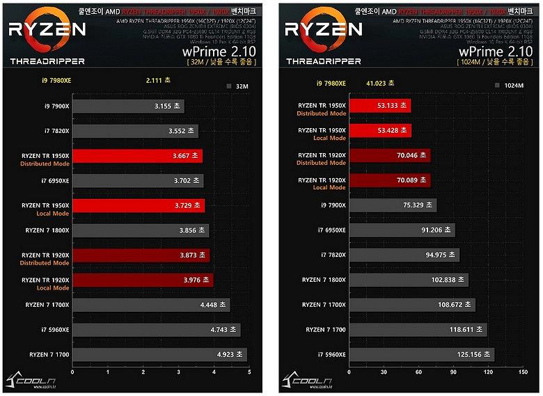 Первые тесты производительности 18-ядерного процессора Intel Core i9-7980XE