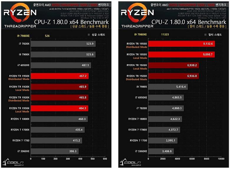 Первые тесты производительности 18-ядерного процессора Intel Core i9-7980XE