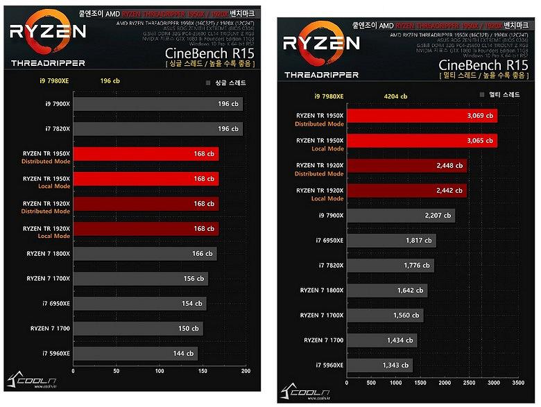 Первые тесты производительности 18-ядерного процессора Intel Core i9-7980XE