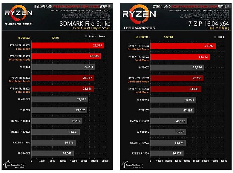 Первые тесты производительности 18-ядерного процессора Intel Core i9-7980XE