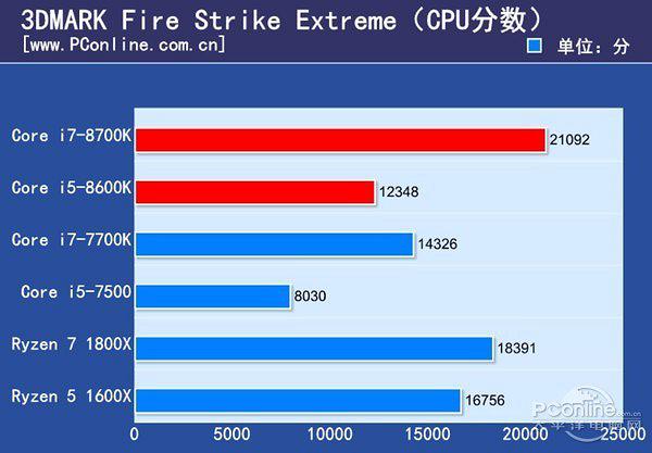 Процессор Intel Core i7-8700K $350 vs Ryzen 7 1800X $450, интел быстрее, но горячее