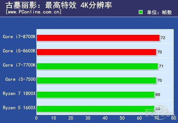 Процессор Intel Core i7-8700K $350 vs Ryzen 7 1800X $450, интел быстрее, но горячее
