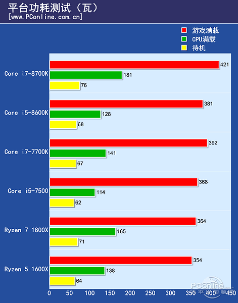 Процессор Intel Core i7-8700K $350 vs Ryzen 7 1800X $450, интел быстрее, но горячее