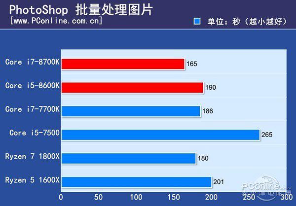 Процессор Intel Core i7-8700K $350 vs Ryzen 7 1800X $450, интел быстрее, но горячее