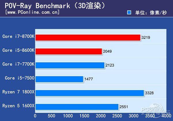 Процессор Intel Core i7-8700K $350 vs Ryzen 7 1800X $450, интел быстрее, но горячее