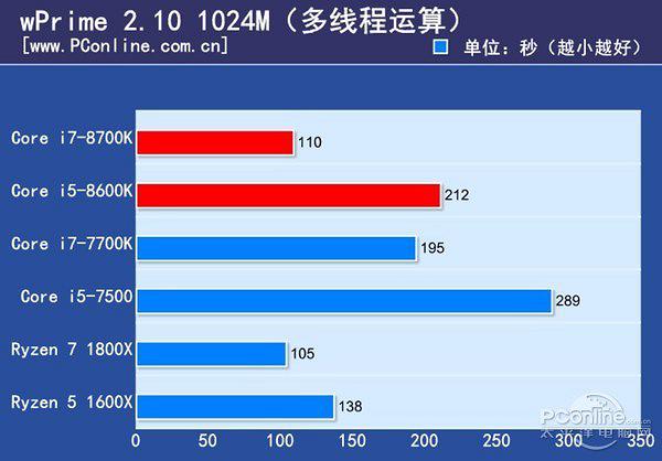 Процессор Intel Core i7-8700K $350 vs Ryzen 7 1800X $450, интел быстрее, но горячее