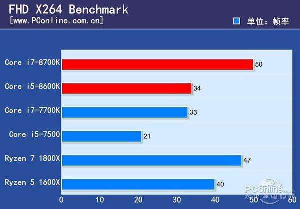 Процессор Intel Core i7-8700K $350 vs Ryzen 7 1800X $450, интел быстрее, но горячее