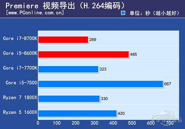 Процессор Intel Core i7-8700K $350 vs Ryzen 7 1800X $450, интел быстрее, но горячее