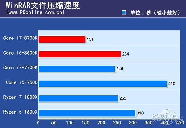Процессор Intel Core i7-8700K $350 vs Ryzen 7 1800X $450, интел быстрее, но горячее
