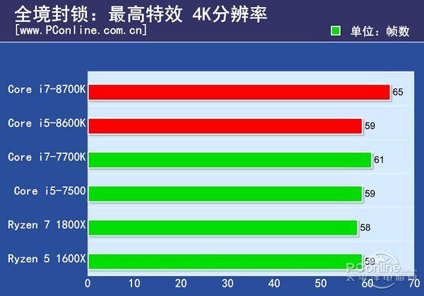 Процессор Intel Core i7-8700K $350 vs Ryzen 7 1800X $450, интел быстрее, но горячее