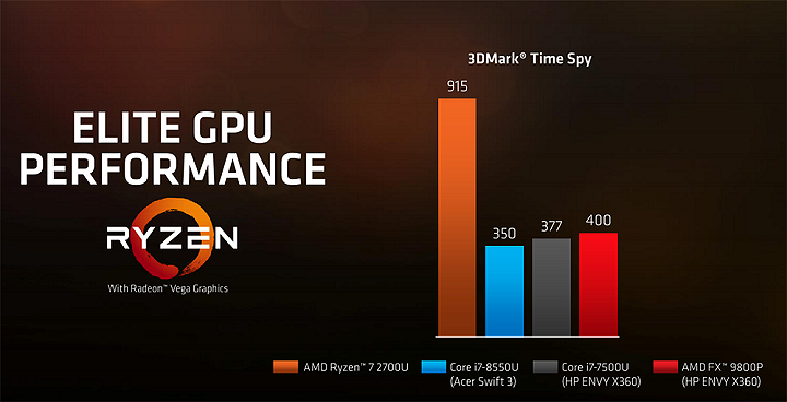 AMD представила мобильные процессоры  Ryzen 5 2500U и Ryzen 7 2700U