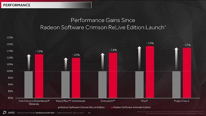 Новые драйвера AMD Radeon Software Adrenalin Edition улучшают игровую производительность на 10-15%