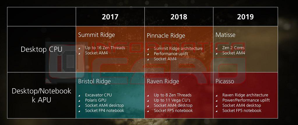 Ryzen+ будет работать на AM4. AMD будет поддерживать AM4  до 2020 года