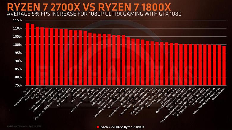  Процессоры Ryzen 2000 PInnacle Ridge поступят в продажу в конце апреля. Цена Ryzen 7 2700 $299,  Ryzen 5 2600 $199