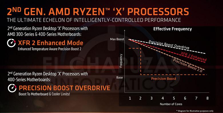  Процессоры Ryzen 2000 PInnacle Ridge поступят в продажу в конце апреля. Цена Ryzen 7 2700 $299,  Ryzen 5 2600 $199