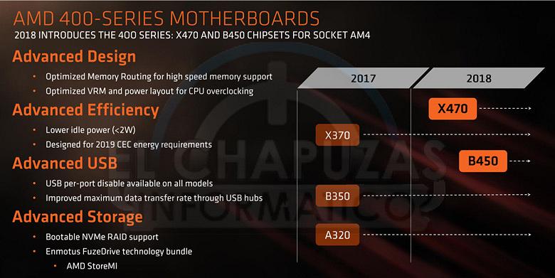  Процессоры Ryzen 2000 PInnacle Ridge поступят в продажу в конце апреля. Цена Ryzen 7 2700 $299,  Ryzen 5 2600 $199