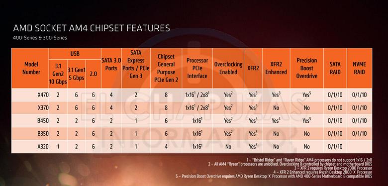  Процессоры Ryzen 2000 PInnacle Ridge поступят в продажу в конце апреля. Цена Ryzen 7 2700 $299,  Ryzen 5 2600 $199