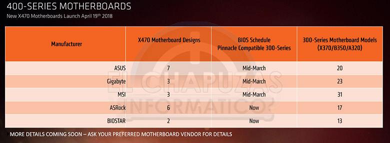  Процессоры Ryzen 2000 PInnacle Ridge поступят в продажу в конце апреля. Цена Ryzen 7 2700 $299,  Ryzen 5 2600 $199