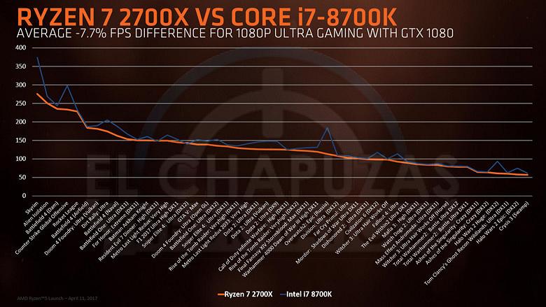  Процессоры Ryzen 2000 PInnacle Ridge поступят в продажу в конце апреля. Цена Ryzen 7 2700 $299,  Ryzen 5 2600 $199