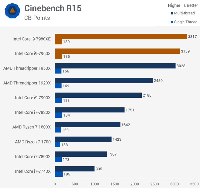 7980XE vs 1950X