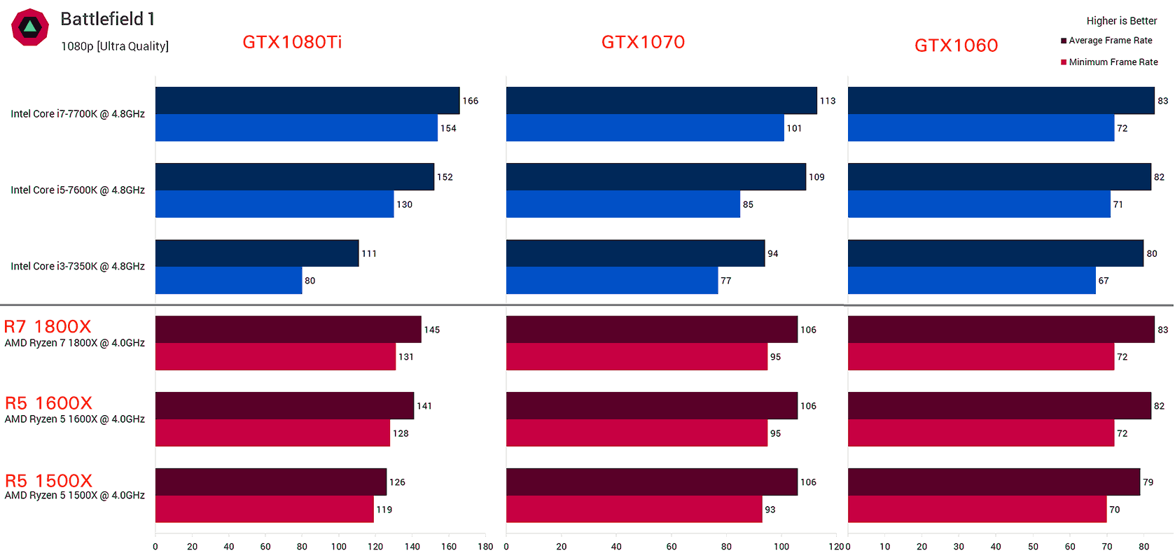 amd_ryzen5_1500x_1600x_Battlefield_1080