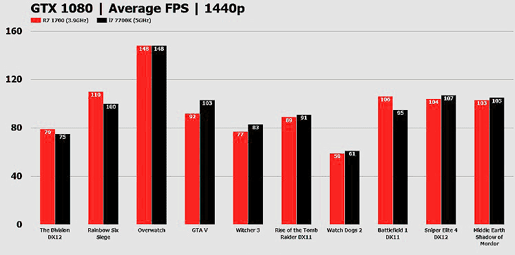amd ryzen 1700 vs i7 7700k 1440p GTX1080