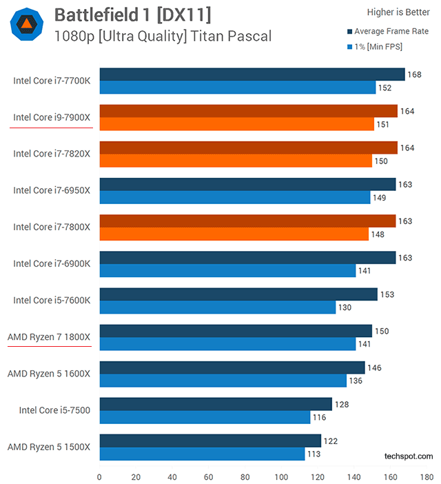 тесты процессоров core i9 7900x Skylake-X в играх